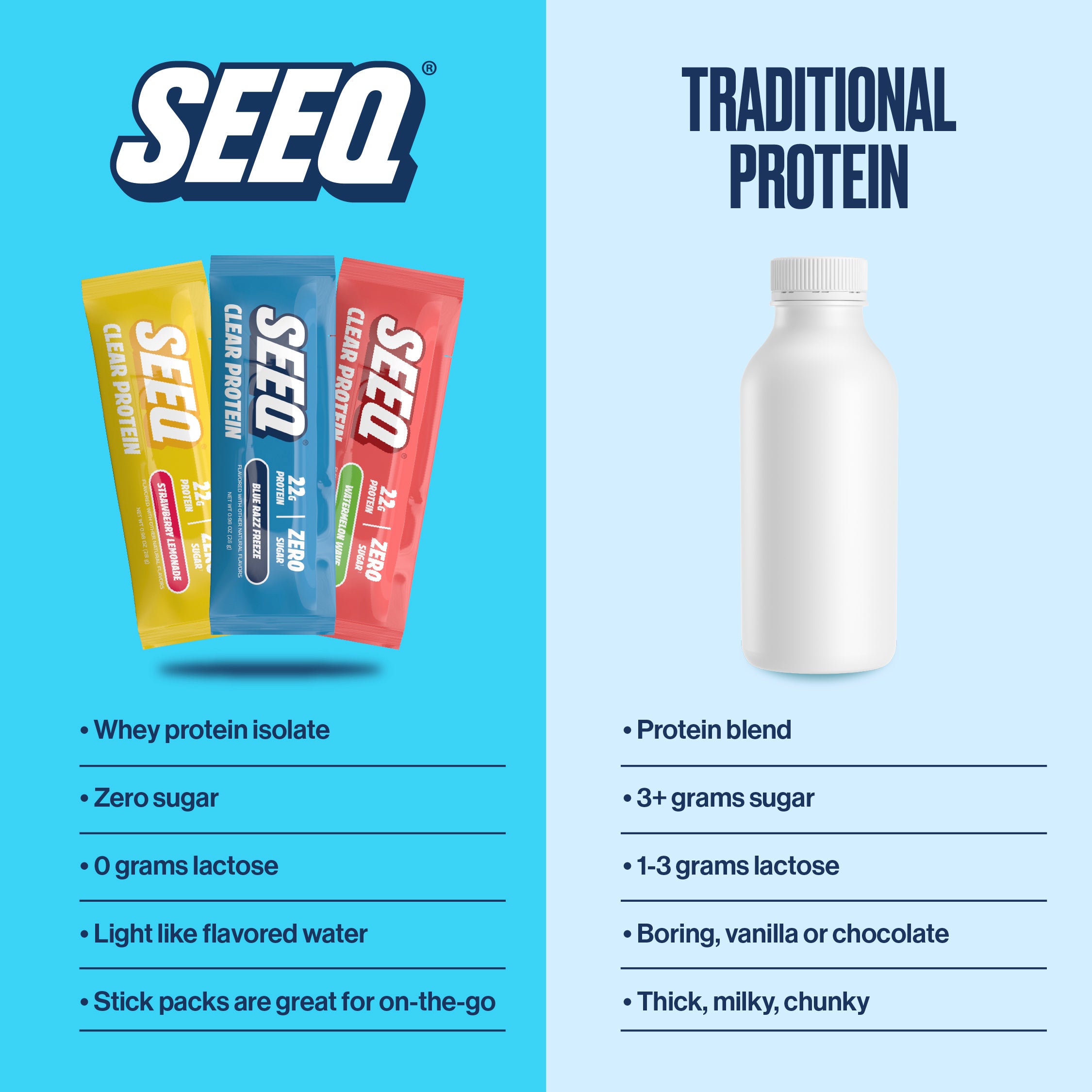 A promotional comparison graphic for SEEQ protein sticks versus traditional protein powder. The left side shows three SEEQ protein stick packs in yellow, blue, and red on a bright blue background, with product features listed below.
