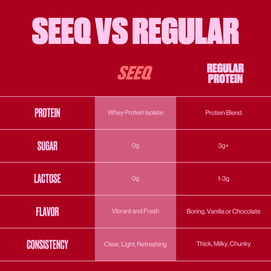 SEEQ Clear Protein Fruit Punch – Table Displaying Product Details Such as Sugar Content, Lactose, Flavor, and More