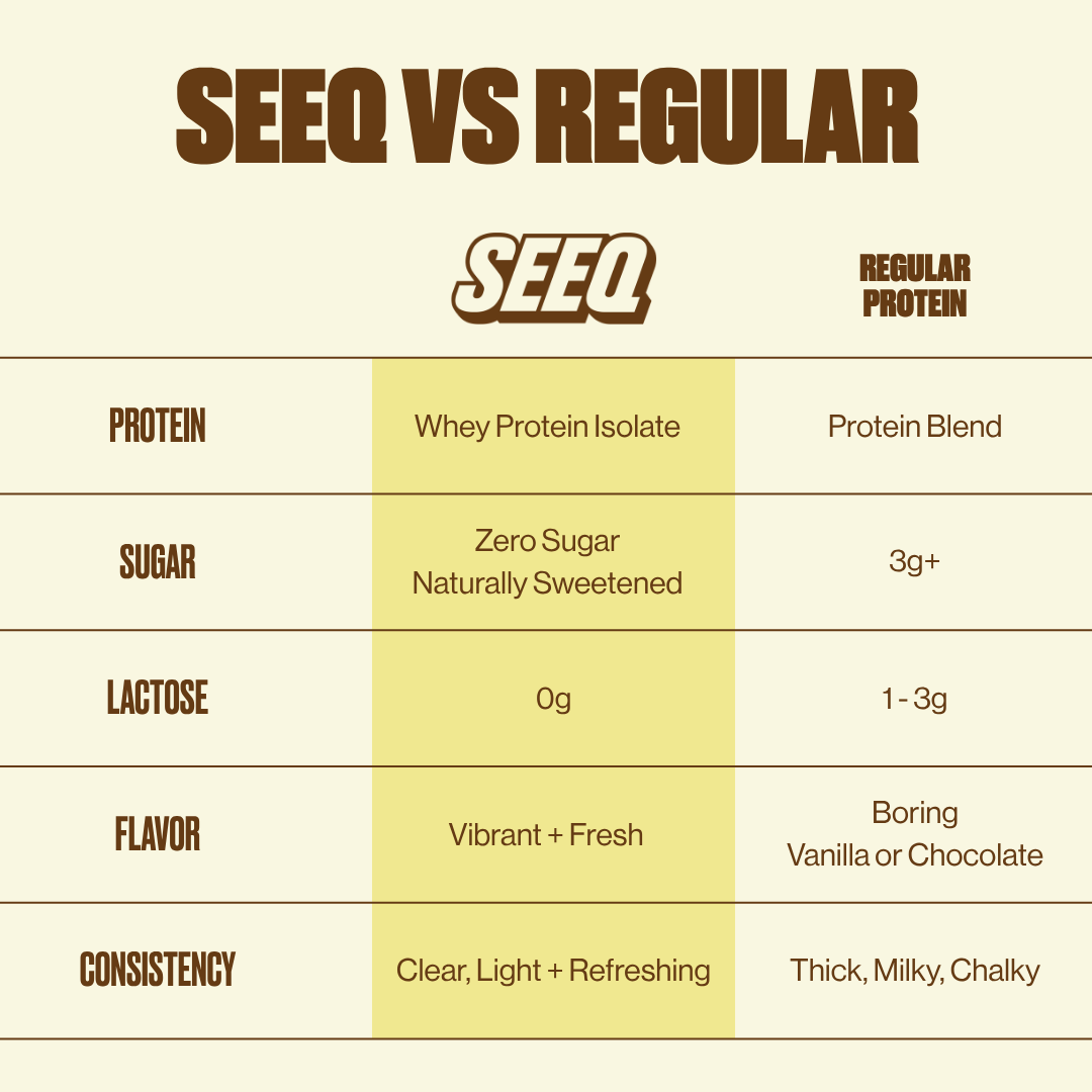 Comparison chart between SEEQ protein and regular protein, highlighting differences in protein type, sugar content, lactose, flavor, and consistency.