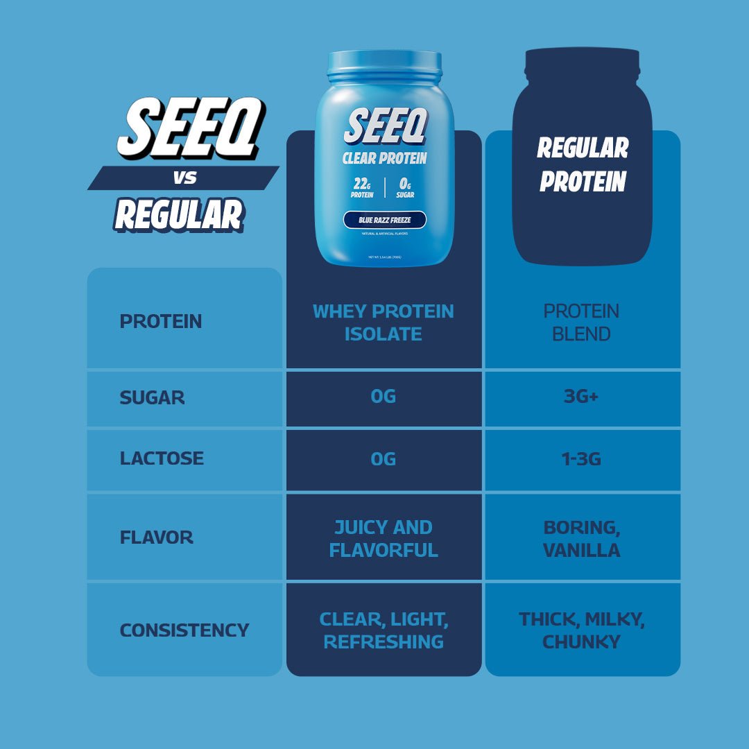 Comparison chart highlighting the differences between SEEQ Supply’s Blue Razz Clear Whey Protein and a generic protein powder, showcasing benefits such as mixability, digestion, and taste.