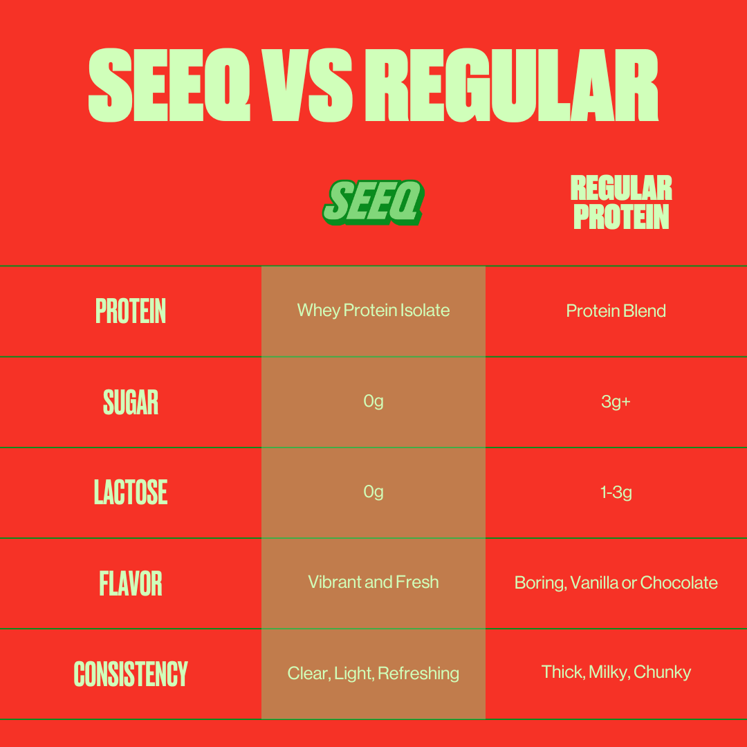 Clear Protein Watermelon Wave – SEEQ, Comparison Image Between SEEQ Supply Clear Protein And Regular Protein