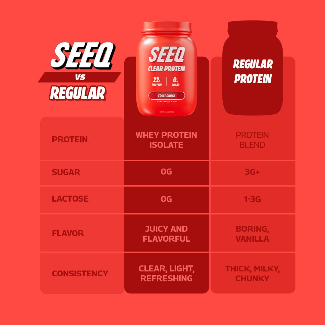 Comparison chart highlighting the differences between SEEQ Supply’s Fruit Punch Clear Whey Protein and a generic protein powder, showcasing benefits such as mixability, digestion, and taste.