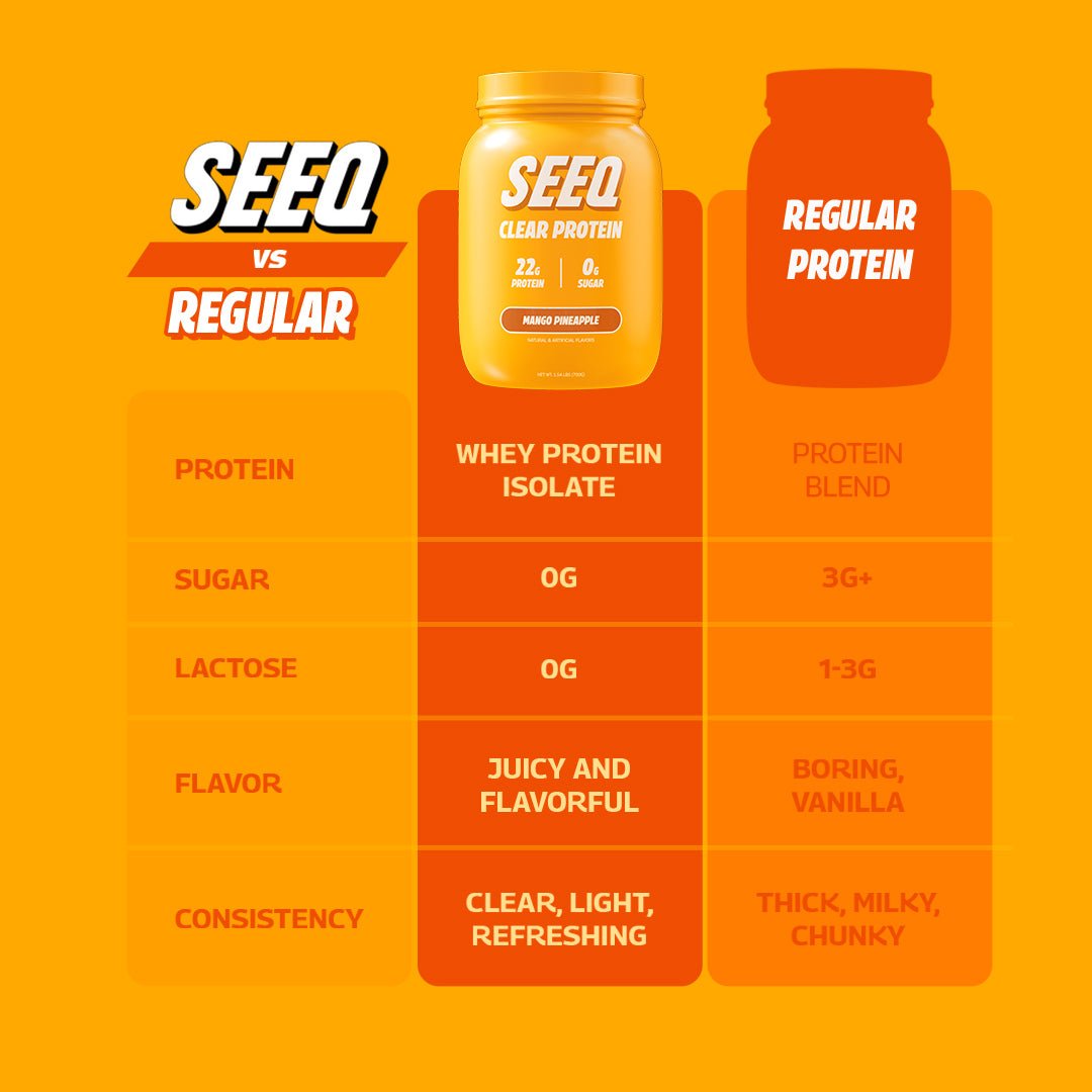 Comparison chart highlighting the differences between SEEQ Supply’s Clear Whey Protein and a generic protein powder, showcasing benefits such as mixability, digestion, and taste for Mango Pineapple flavor.