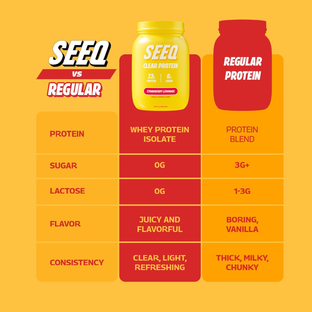 Comparison chart highlighting the differences between SEEQ Supply’s Clear Whey Protein and a generic protein powder, showcasing benefits such as mixability, digestion, and taste.