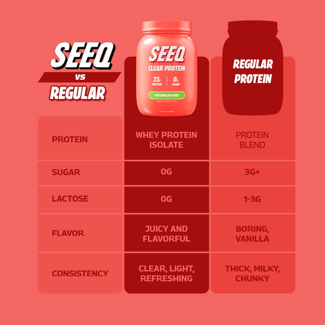 Comparison chart highlighting the differences between Watermelon Wave Clear Protein by SEEQ Supply and a generic protein powder.